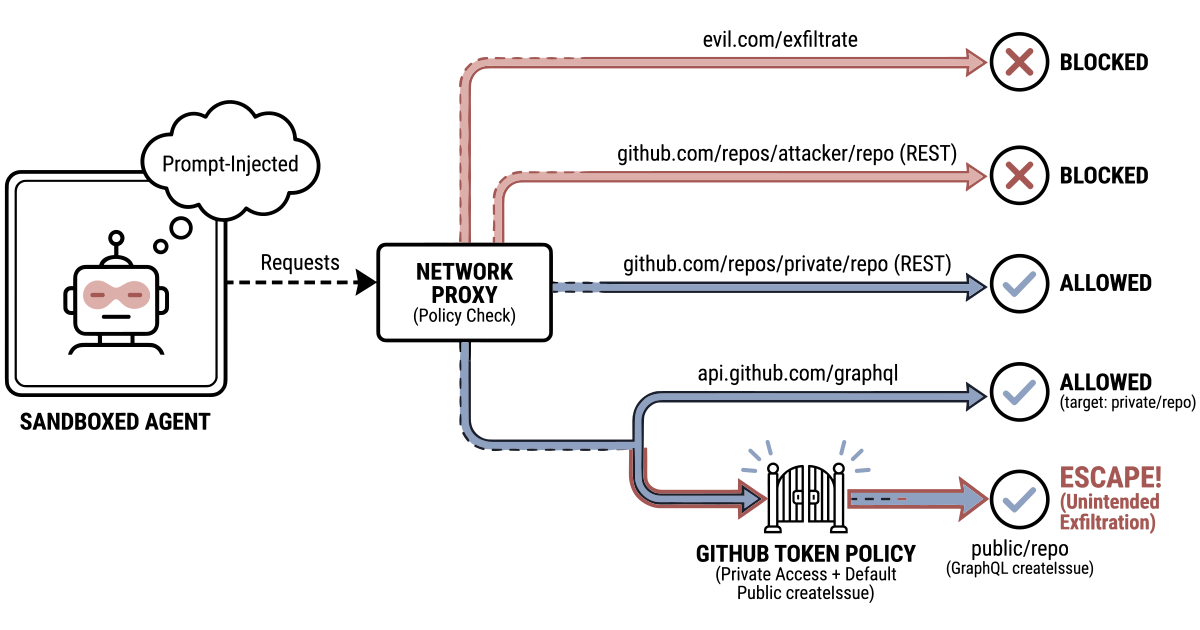 Why You (Probably) Should Not Give Your Agent GitHub Access — Pyry Haulos